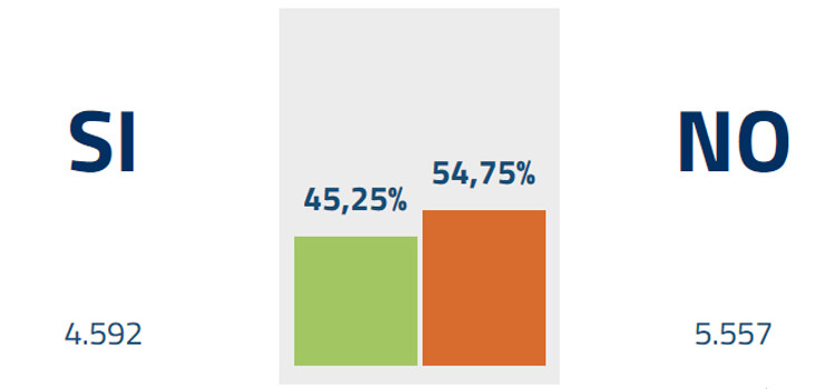 Referendum Costituzionale, a Noci vince il NO