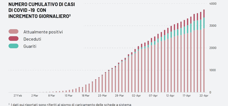 Covid-19: considerazioni sull’andamento della Puglia