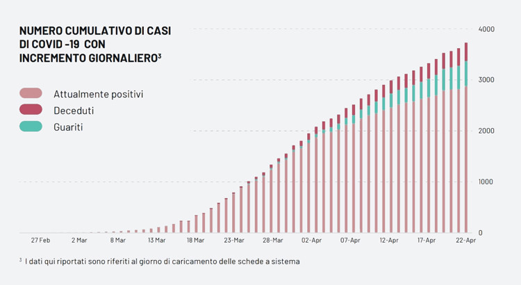Covid-19: considerazioni sull’andamento della Puglia