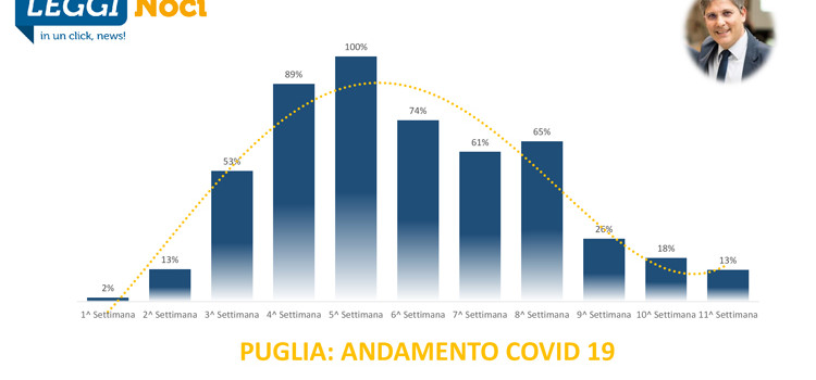 Nono aggiornamento Covid-19 Puglia