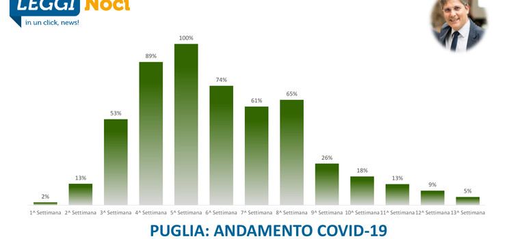 Covid-19 Puglia: il peggio è passato