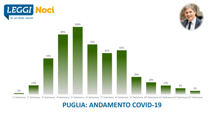 Covid-19 Puglia: il peggio è passato