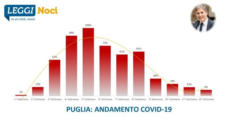 Covid-19 Puglia: la situazione continua a migliorare