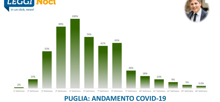 Covid-19 Puglia: verso quota “contagi zero”
