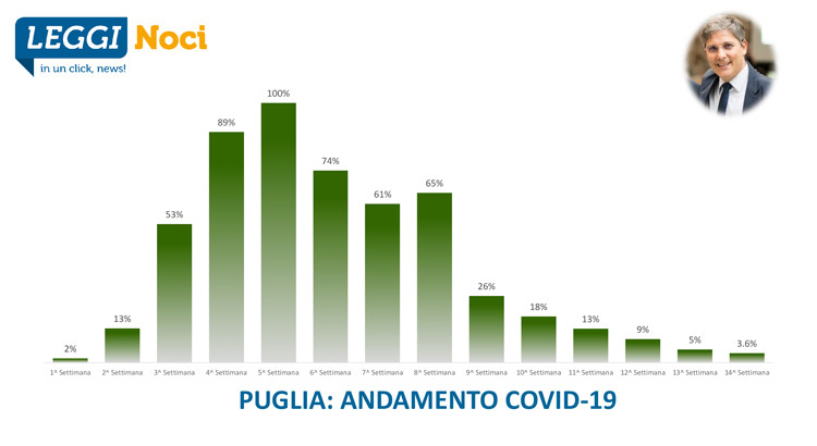 Covid-19 Puglia: verso quota “contagi zero”