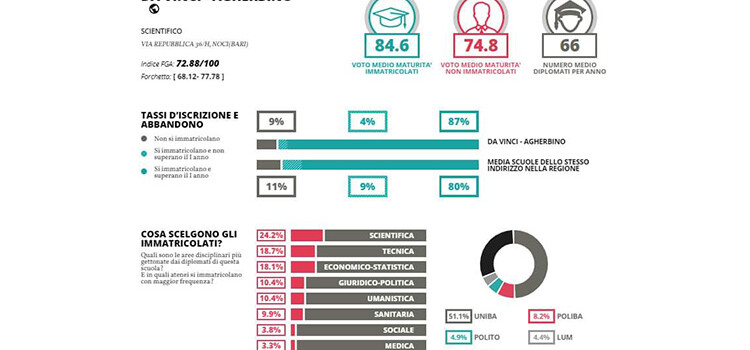 Eduscopio: l’ISS “Da Vinci – Agherbino” tra i migliori licei