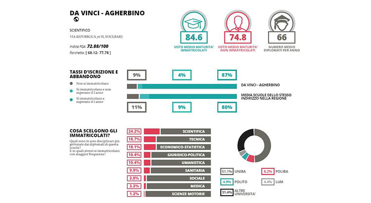 Eduscopio: l’ISS “Da Vinci – Agherbino” tra i migliori licei